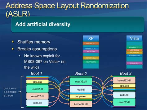 asslr|Address space layout randomization